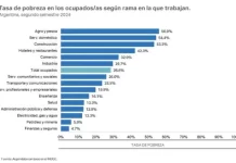 Advierten que casi el 30% de los trabajadores son pobres: cuáles son los sectores con peores salarios